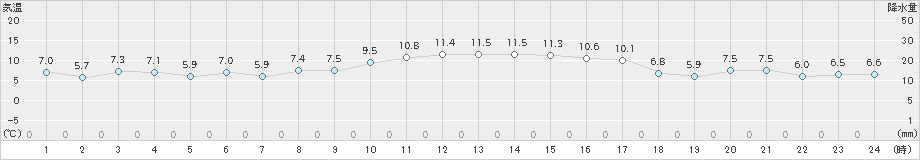 朝日(>2020年12月02日)のアメダスグラフ