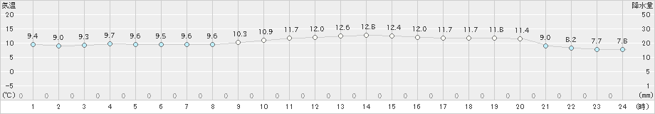 伏木(>2020年12月02日)のアメダスグラフ