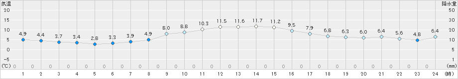 八尾(>2020年12月02日)のアメダスグラフ