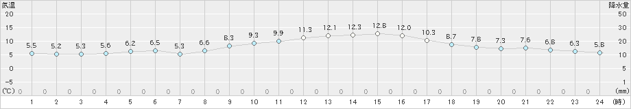 今津(>2020年12月02日)のアメダスグラフ