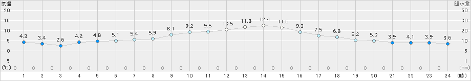 米原(>2020年12月02日)のアメダスグラフ