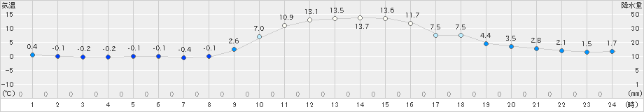 信楽(>2020年12月02日)のアメダスグラフ