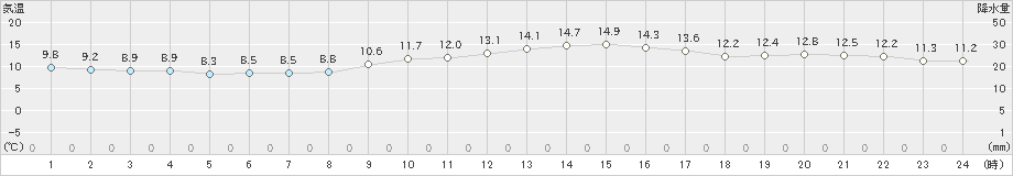 神戸(>2020年12月02日)のアメダスグラフ