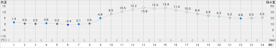 新見(>2020年12月02日)のアメダスグラフ