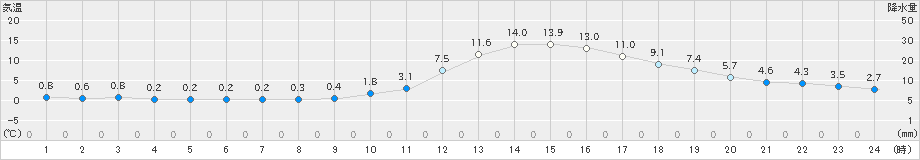 三次(>2020年12月02日)のアメダスグラフ