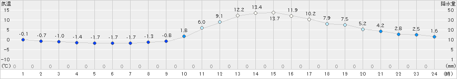 庄原(>2020年12月02日)のアメダスグラフ