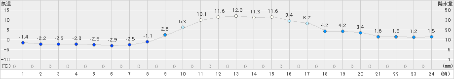 大朝(>2020年12月02日)のアメダスグラフ