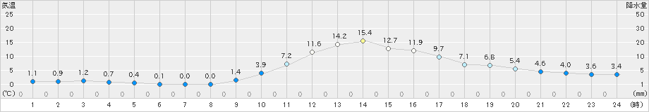 加計(>2020年12月02日)のアメダスグラフ