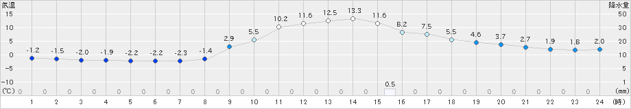 瑞穂(>2020年12月02日)のアメダスグラフ