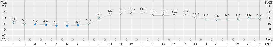 油谷(>2020年12月02日)のアメダスグラフ