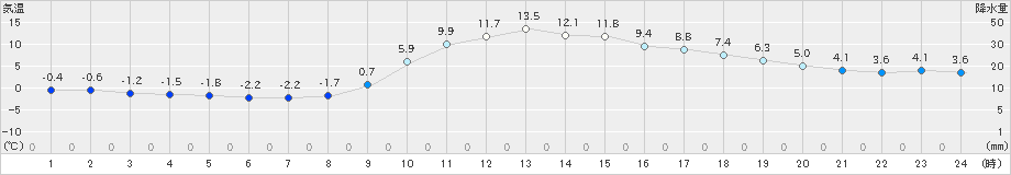 徳佐(>2020年12月02日)のアメダスグラフ