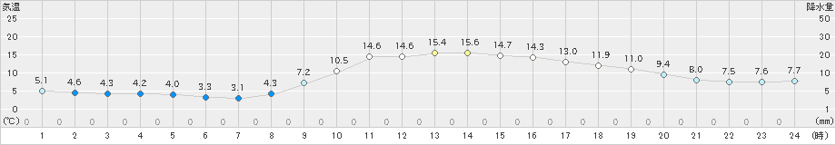 防府(>2020年12月02日)のアメダスグラフ