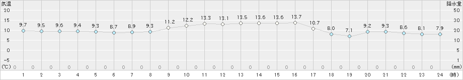 安下庄(>2020年12月02日)のアメダスグラフ