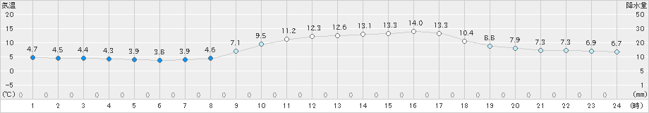 中津(>2020年12月02日)のアメダスグラフ