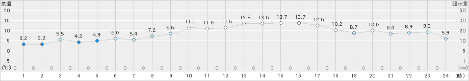 益城(>2020年12月02日)のアメダスグラフ