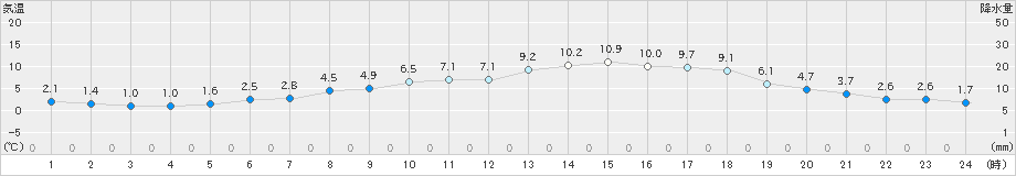 高森(>2020年12月02日)のアメダスグラフ