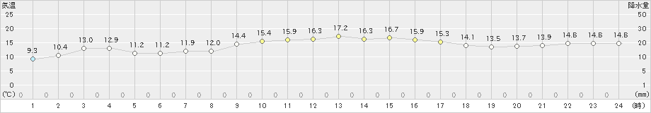 中甑(>2020年12月02日)のアメダスグラフ