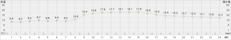 内之浦(>2020年12月02日)のアメダスグラフ