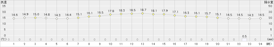 中種子(>2020年12月02日)のアメダスグラフ