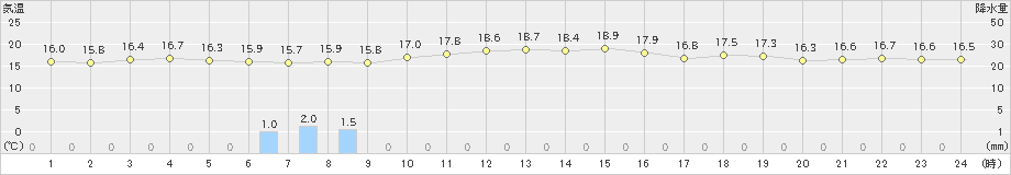 中之島(>2020年12月02日)のアメダスグラフ