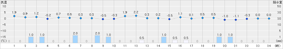 厚田(>2020年12月03日)のアメダスグラフ