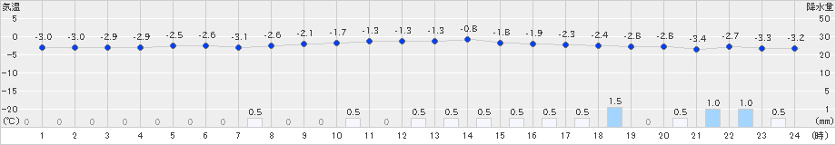 倶知安(>2020年12月03日)のアメダスグラフ