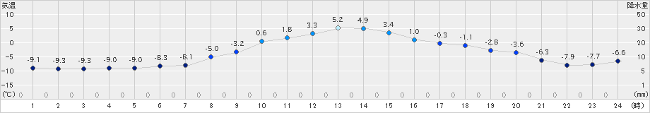 別海(>2020年12月03日)のアメダスグラフ