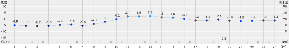 中杵臼(>2020年12月03日)のアメダスグラフ