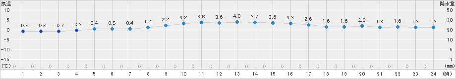 山形(>2020年12月03日)のアメダスグラフ