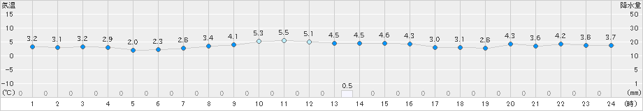 大船渡(>2020年12月03日)のアメダスグラフ