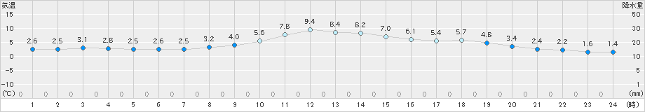 猪苗代(>2020年12月03日)のアメダスグラフ