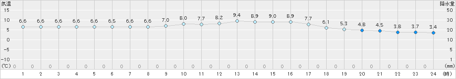 青梅(>2020年12月03日)のアメダスグラフ