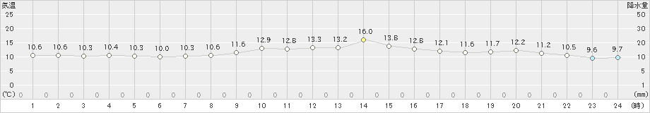 大島(>2020年12月03日)のアメダスグラフ