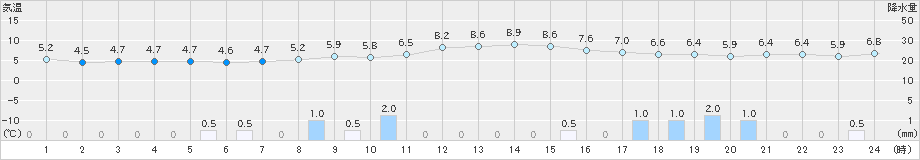 巻(>2020年12月03日)のアメダスグラフ