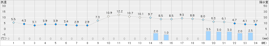 安塚(>2020年12月03日)のアメダスグラフ