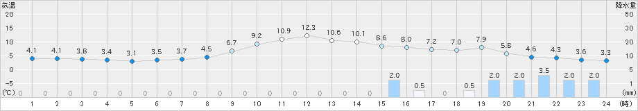 十日町(>2020年12月03日)のアメダスグラフ