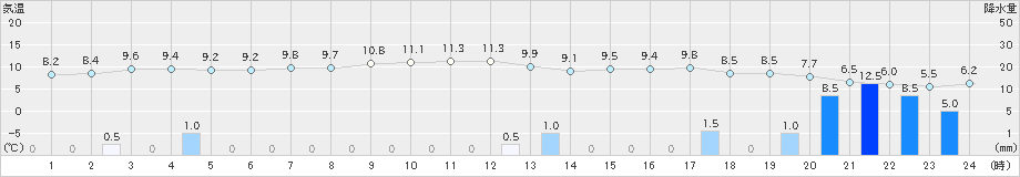 朝日(>2020年12月03日)のアメダスグラフ