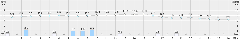 氷見(>2020年12月03日)のアメダスグラフ