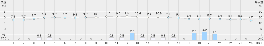 伏木(>2020年12月03日)のアメダスグラフ