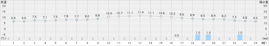 舞鶴(>2020年12月03日)のアメダスグラフ