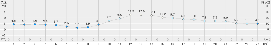 津山(>2020年12月03日)のアメダスグラフ