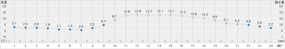 和気(>2020年12月03日)のアメダスグラフ