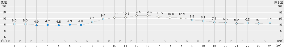 日応寺(>2020年12月03日)のアメダスグラフ