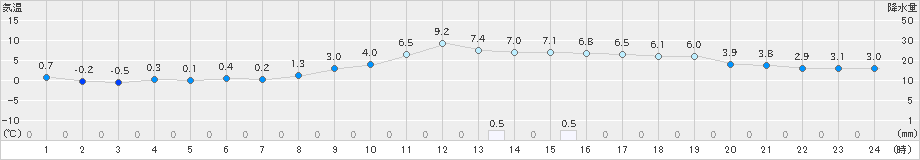 大朝(>2020年12月03日)のアメダスグラフ