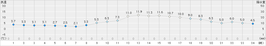 三入(>2020年12月03日)のアメダスグラフ