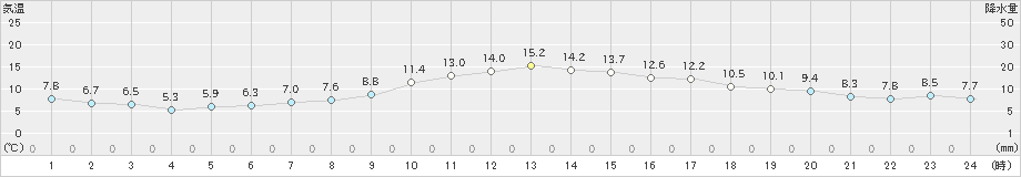 大竹(>2020年12月03日)のアメダスグラフ