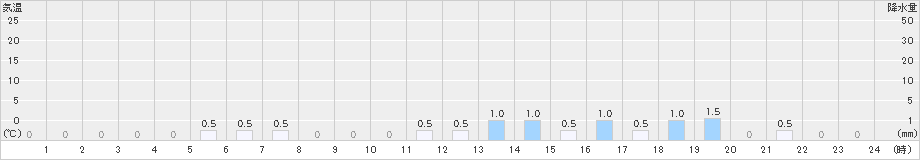 若桜(>2020年12月03日)のアメダスグラフ