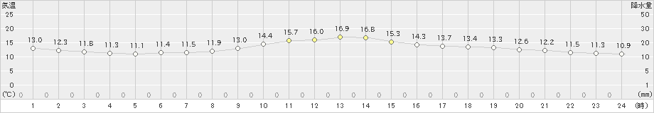 日和佐(>2020年12月03日)のアメダスグラフ