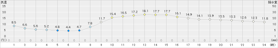 海陽(>2020年12月03日)のアメダスグラフ