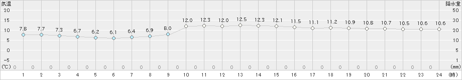 萩(>2020年12月03日)のアメダスグラフ